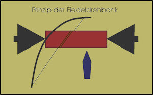Prinzip der Fiedeldrehbank