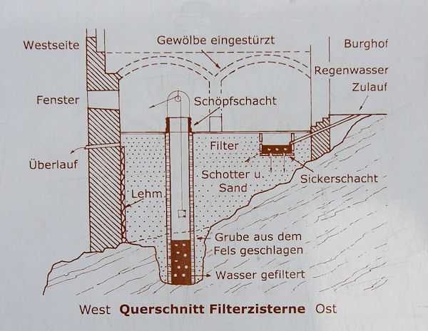 Aufbau der Filterzisterne von Burg Senftenberg mit einer Schöpfschachttiefe von 10 Metern; Darstellung: Burgen- verein Senftenberg