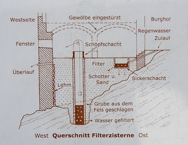 Aufbau der Filterzisterne von Burg Senftenberg mit einer Schpfschachttiefe von 10 Metern; Darstellung: Burgen- verein Senftenberg